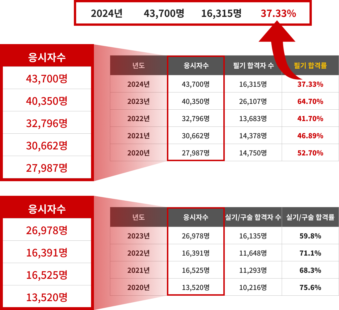연도별 응시자 수 및 합격자 수